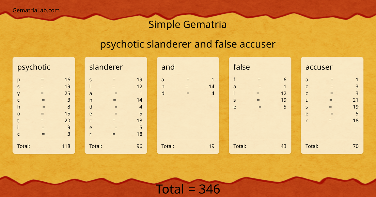 psychotic slanderer and false accuser in simple Gematria